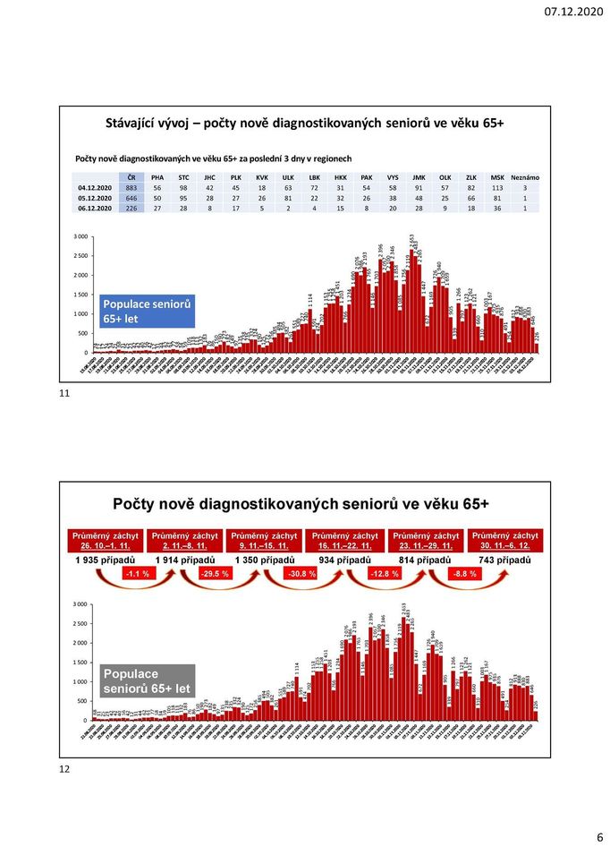Vývoj počtu diagnostikovaných seniorů nad 65 let.