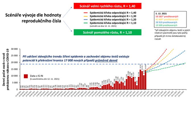 Možné scénáře vývoje epidemie podle Ústavu zdravotnických informací a statistik.