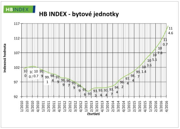 Index Hypoteční banky - bytové jednotky. | Foto: Hypoteční banka