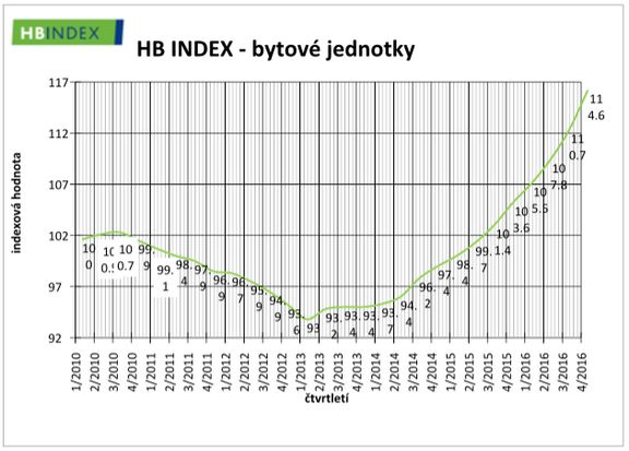 Index Hypoteční banky - bytové jednotky.