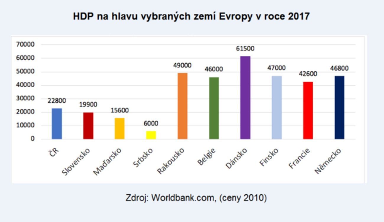 Československo sto let grafy ekonomika