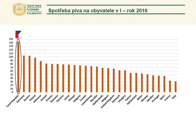 Spotřeba piva 2016.