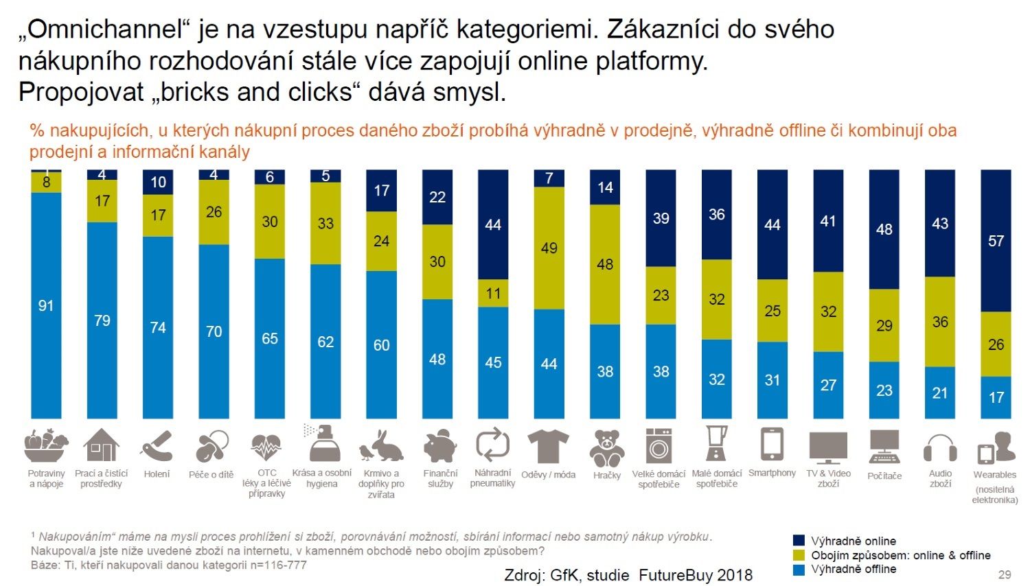 omnichannel SOCR ČR a GfK nákupní chování Čechů listopad 2018