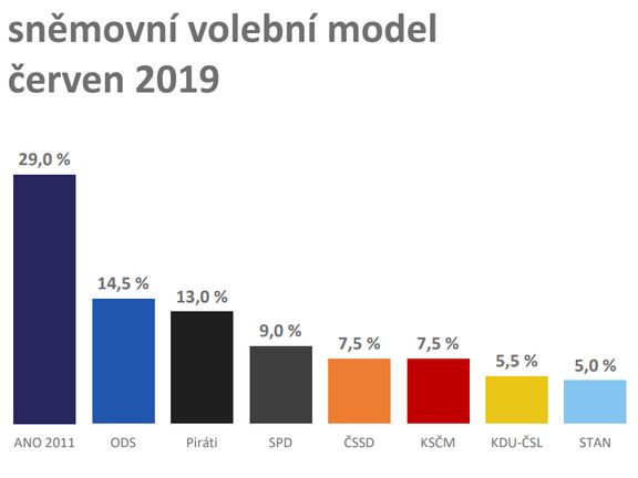Volební model Median - červen 2019