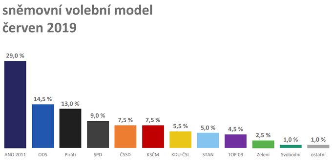 Volební model Median - červen 2019