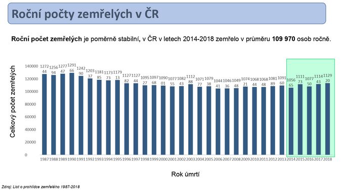 Vládní důvodová zpráva poslancům pro celkový kontext udává i počet lidí, kteří v Česku umírají každý rok.