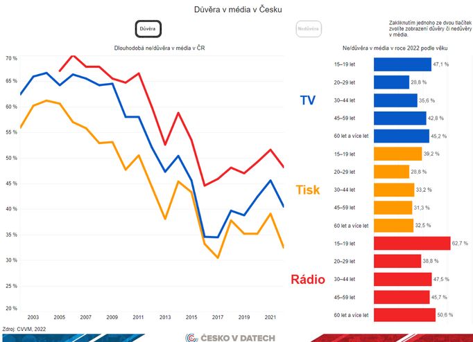 Graf důvěry Čechů v média.