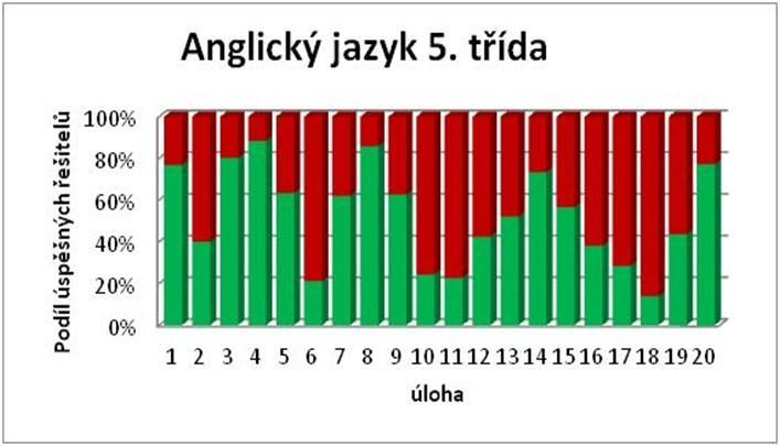 Úspěšnost páťáků - angličtina