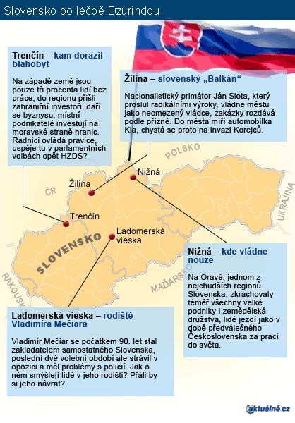 Slovensko po léčbě Dzurindou