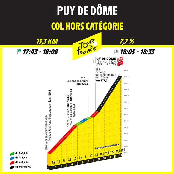 9. etapa Tour de France 2023: Profil.