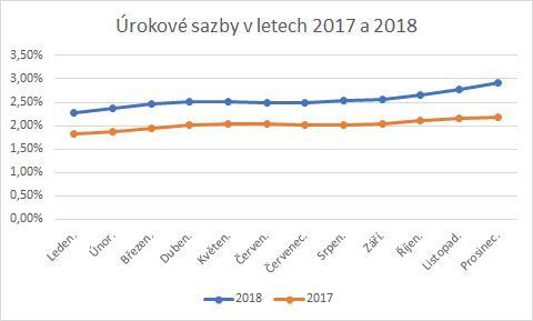 Vývoj úrokových sazeb hypoték 2018 a 2017