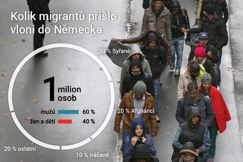 Kolik lidí opravdu přišlo do Evropy a proč je mylné mluvit o invazi. Fakta a mýty o uprchlících