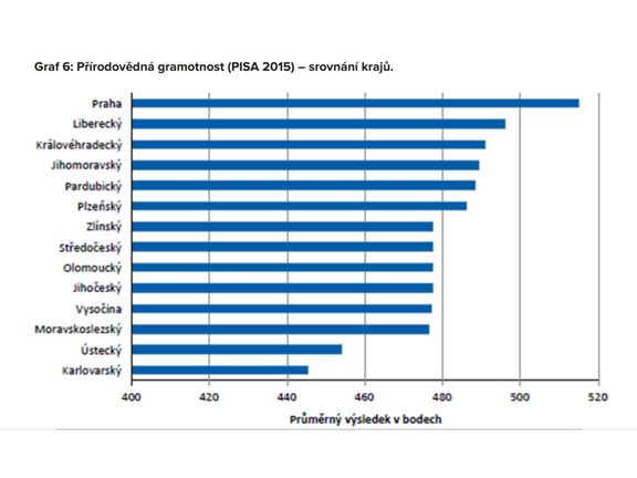 Úspěšnost krajů v mezinárodních testech přírodovědné gramotnosti v roce 2015.