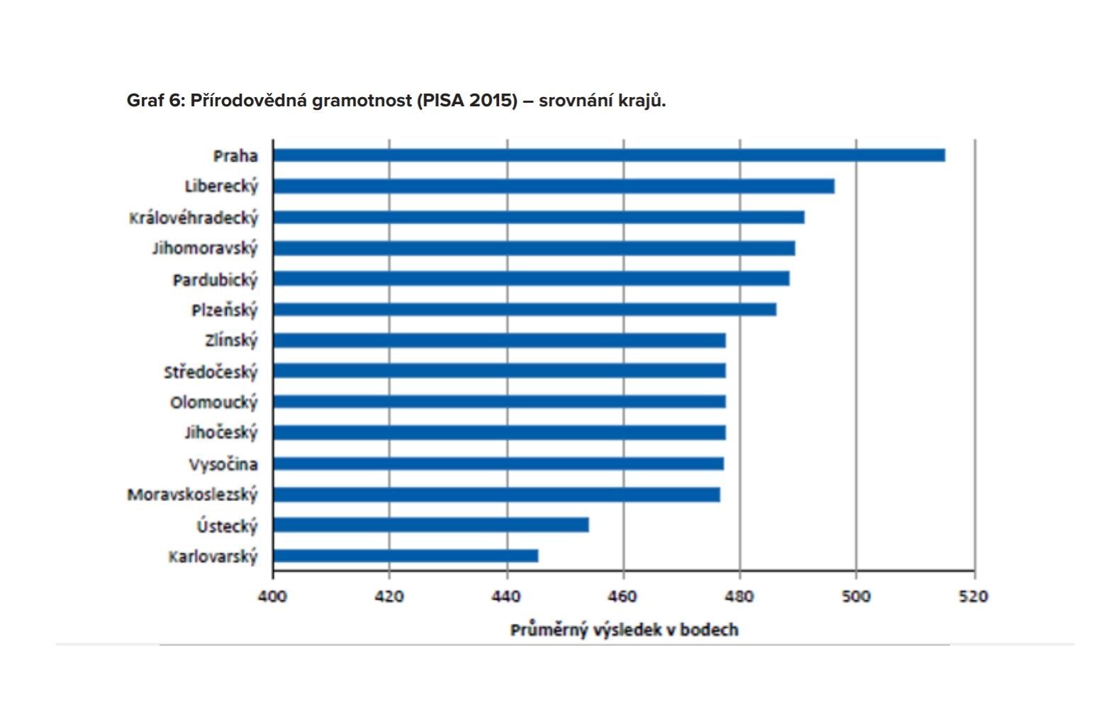 PISA - výsledky krajů 2015