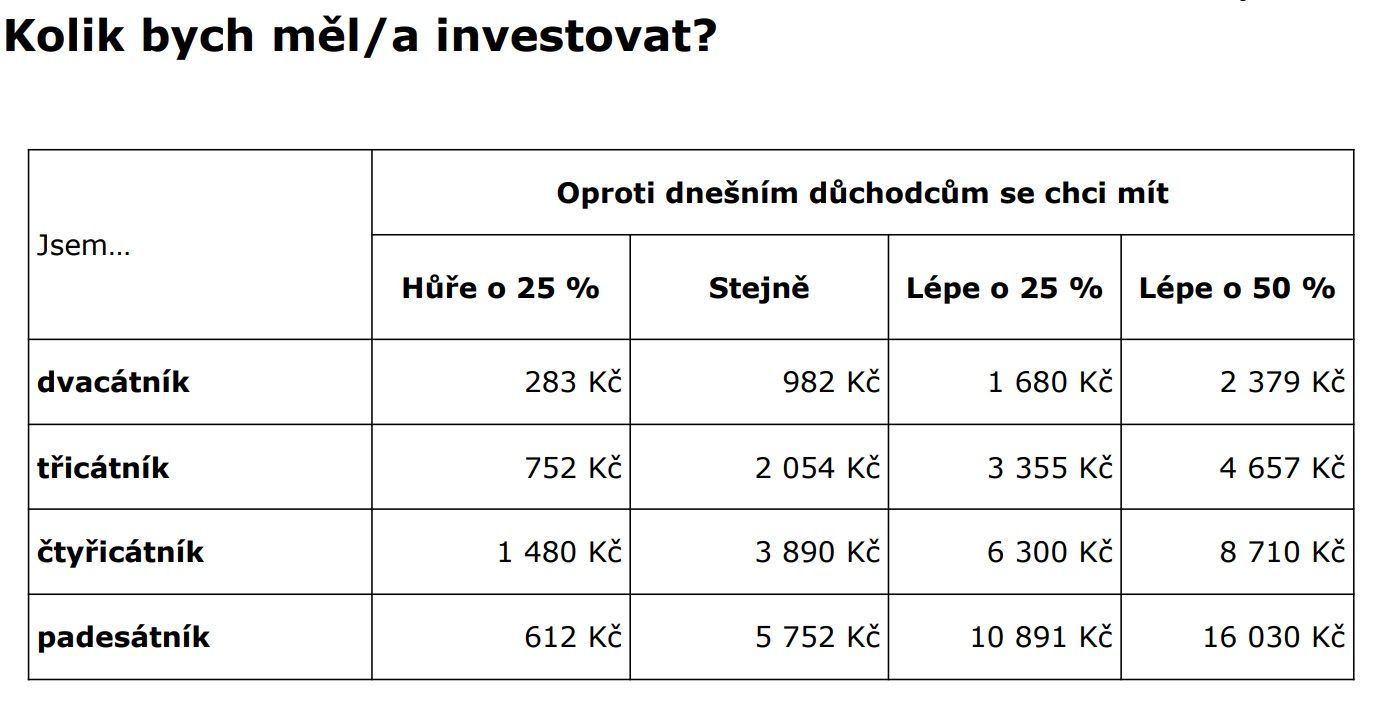 Kolik musí lidé investovat, aby dosáhli současného důchodu