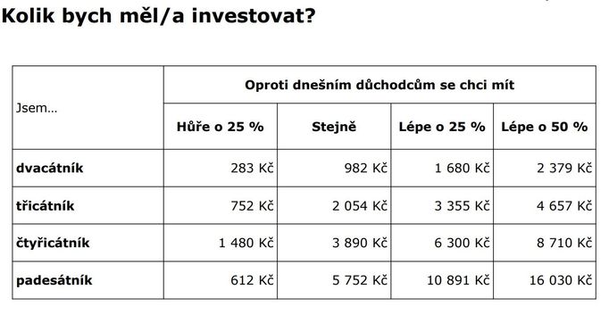 Kolik musí lidé investovat, aby dosáhli současného důchodu