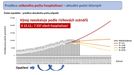 Predikace hospitalizovaných v závislosti na různých hodnotách reprodukčního čísla, Česko se ubírá nejmírnějším scénářem.