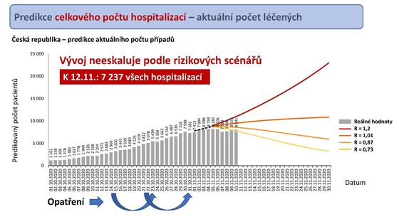 Statistika žádosti o trvání stavu nouze do 20. prosince, černé scénáře se nenaplňují