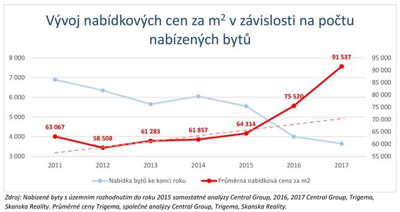 Vývoj nabídkových cen pražských novostaveb.