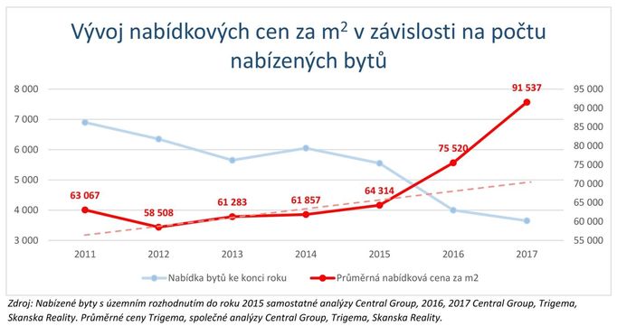 Vývoj nabídkových cen pražských novostaveb.