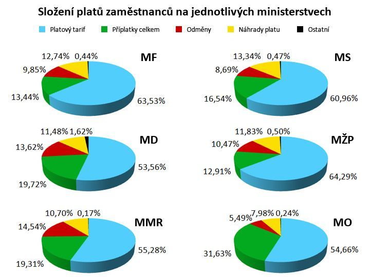 Audit na ministerstvech - grafy