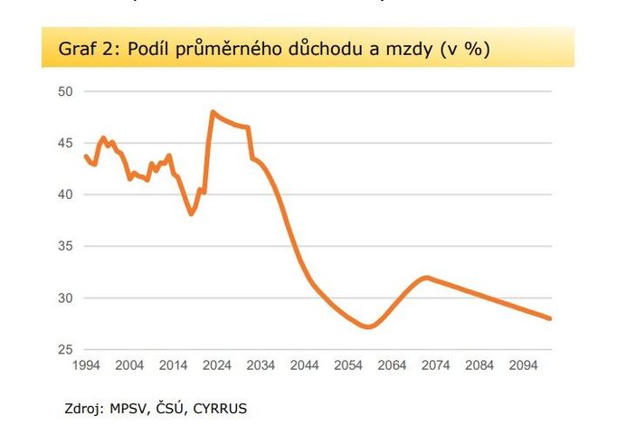 Podíl průměrného důchodu a mzdy