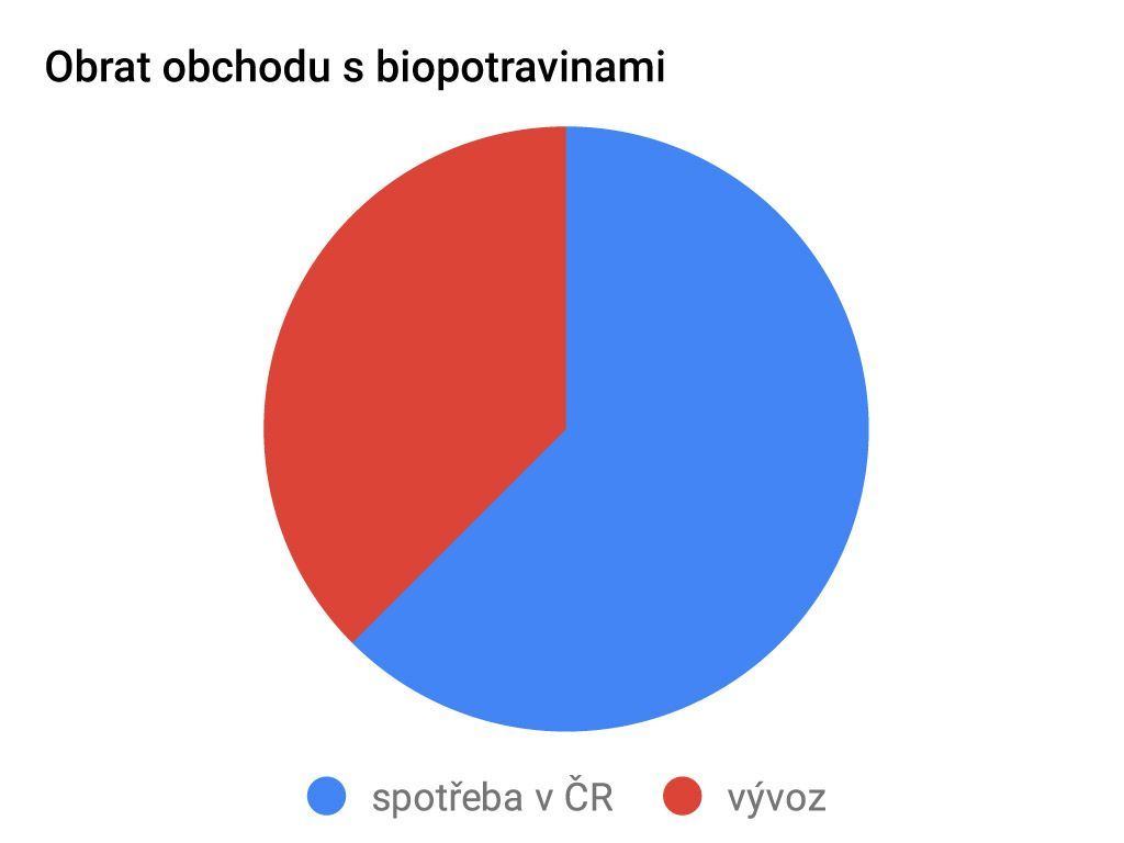 Ekofarmy ČR