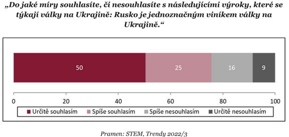 Analýza STEM týkající se války na Ukrajině a nálad české veřejnosti.