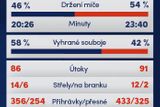 Statistiky zápasu Slavia - Liberec.