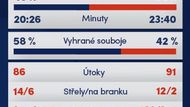 Statistiky zápasu Slavia - Liberec.