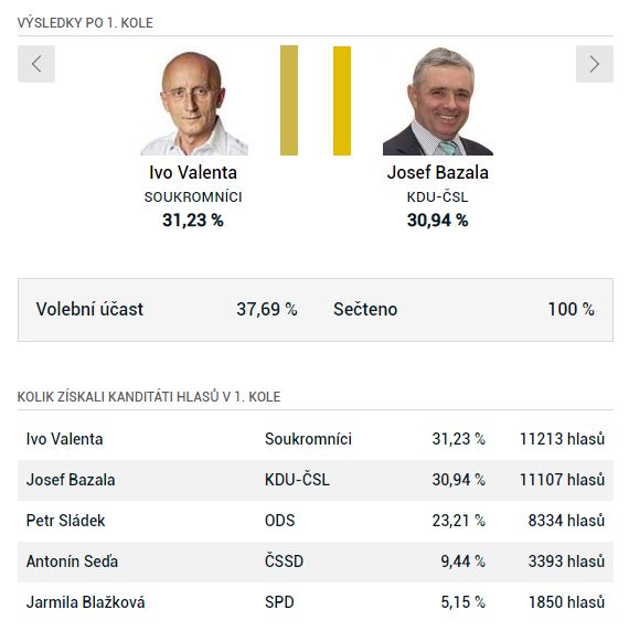 Výsledky 1. kola senátních voleb v obvodu Uherské Hradiště | Foto: Aktuálně.cz