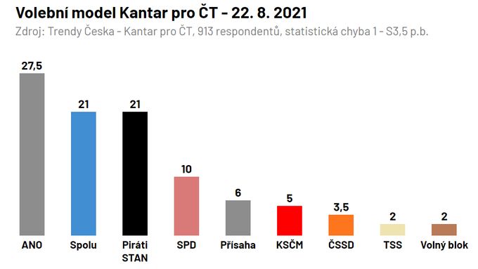 Volební model Kantar pro ČT - 22. 8. 2021
