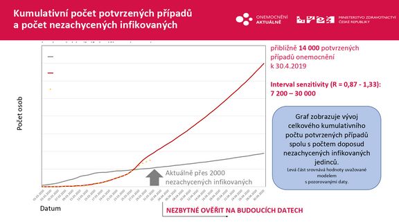 Odhad expertů z Ústavu zdravotnických informací a statistiky ČR a Ministerstva zdravotnictví, jak by se vývoj počtu infikovaných mohl vyvíjet v průběhu dubna.