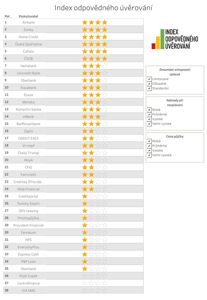 Člověk v tísni - Index odpovědného financování - podzim 2020