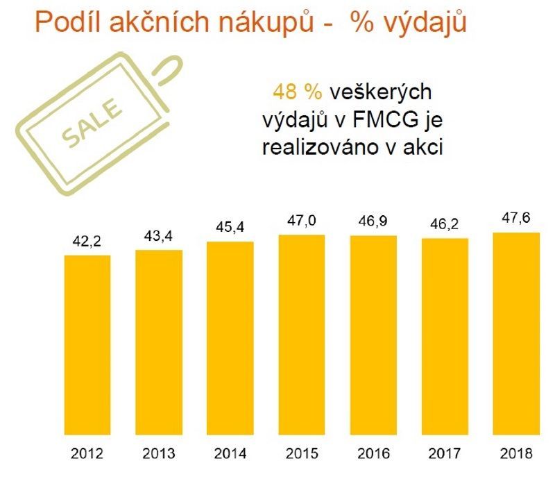 SOCR ČR 1Q 2019 GfK FCMG rychloobrátkové zboží prodej 24a