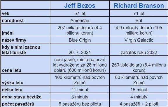 Srovnání letu Jeffa Bezose a Richarda Bransona.