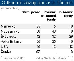 Tabulka Odkud dostávají důchod