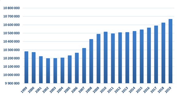 Vývoj počtu obyvatel v České republice v letech 1999 - 2019