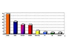Preference politických stran v červnu 2011 podle agentury CVVM