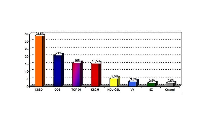 Preference politických stran v červnu 2011 podle agentury CVVM