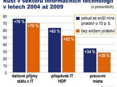 Co získá Česká republika, pokud sníží míru softwarového pirátství o deset procentních bodů