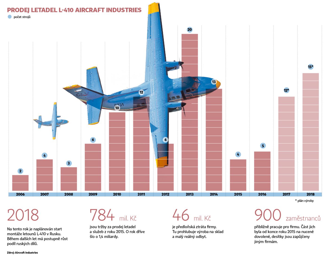 Výroba letadel v Aircraft Industries