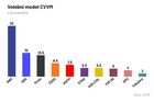 ANO a ODS v lednu posílily, SPD by mohla vypadnout ze sněmovny, tvrdí CVVM