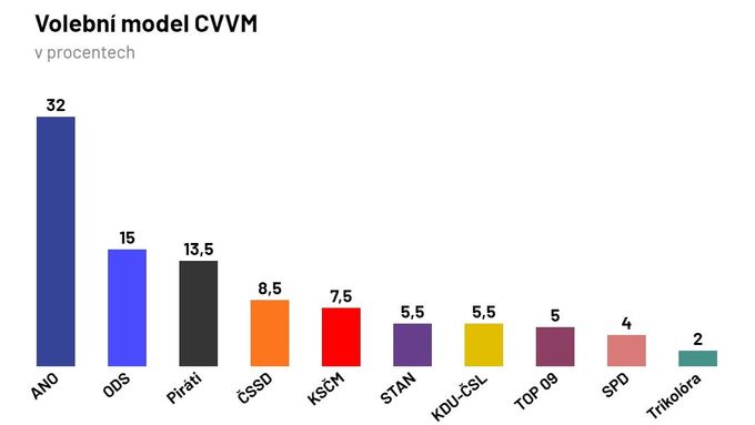 Volební model CVVM leden 2020