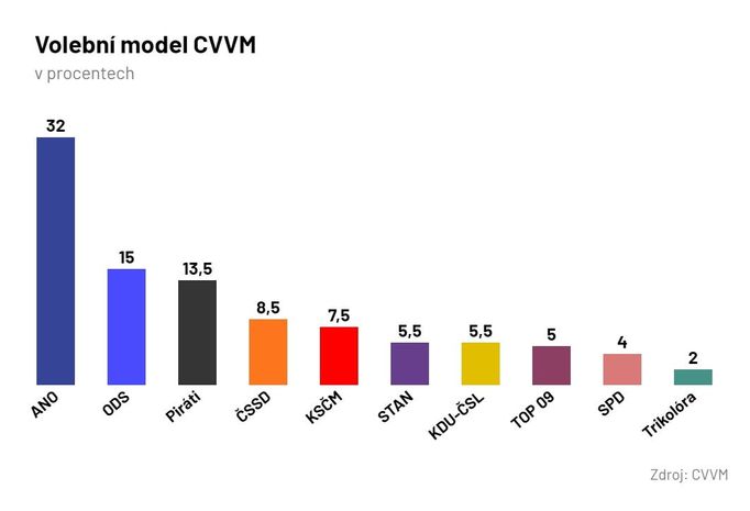 Volební model CVVM leden 2020