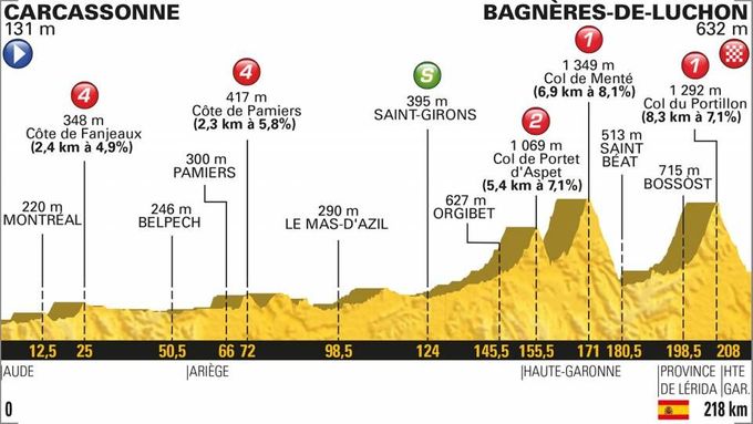 16. etapa Tour de France 2018