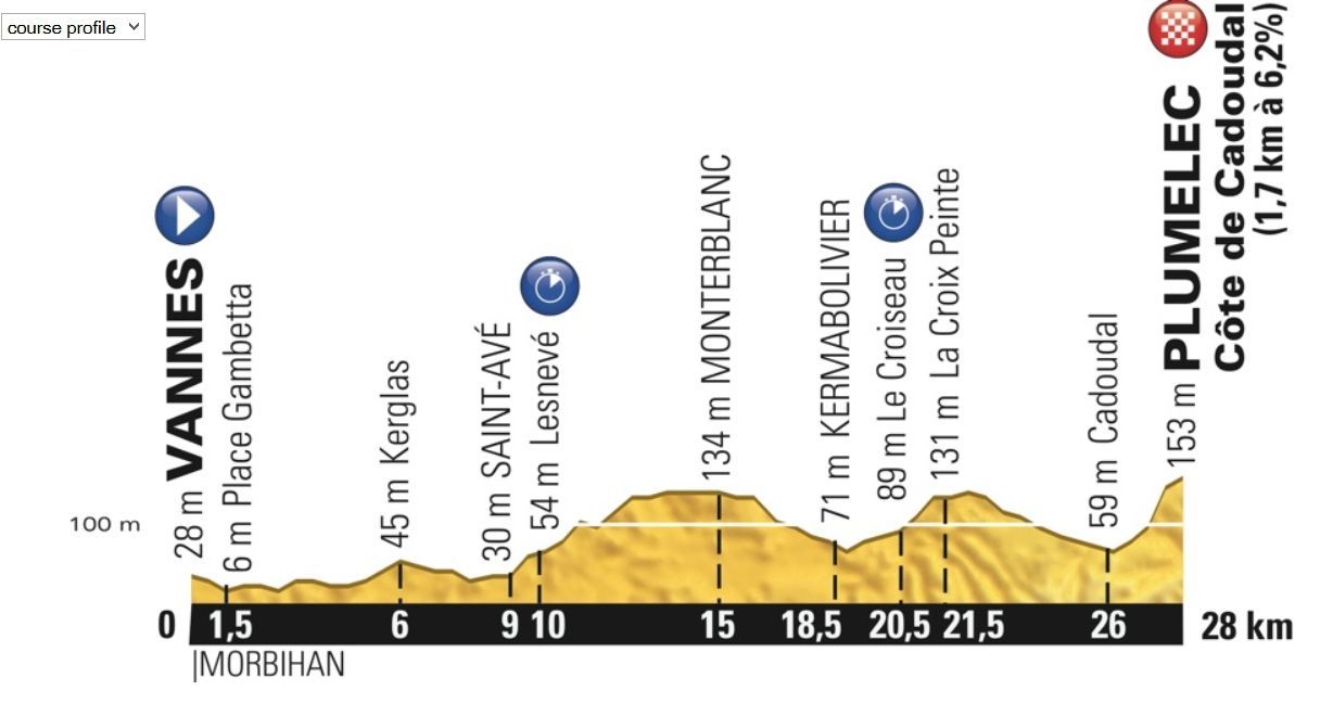 Profil týmové časovky Tour de France 2015