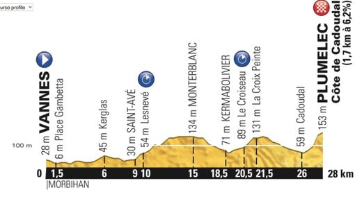 Profil týmové časovky Tour de France 2015