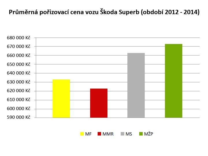 Audit na ministerstvech - grafy