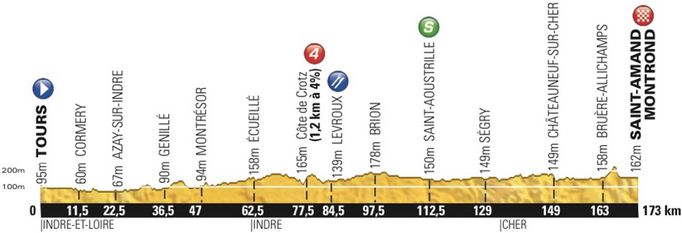 Třináctá etapa Tour de France 2013 - profil